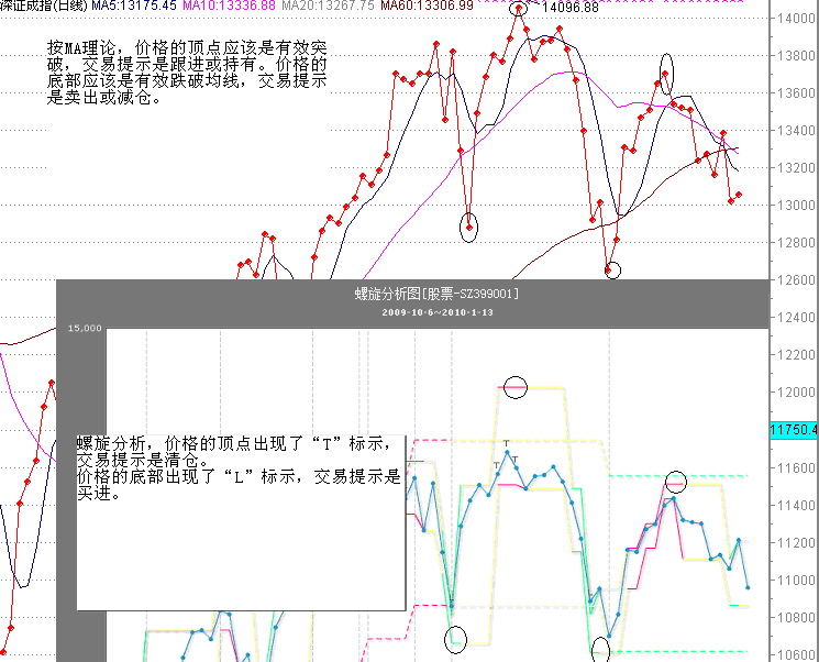 螺旋分析与摆动指数分析对比图 螺旋分析与摆动指数分析对比图