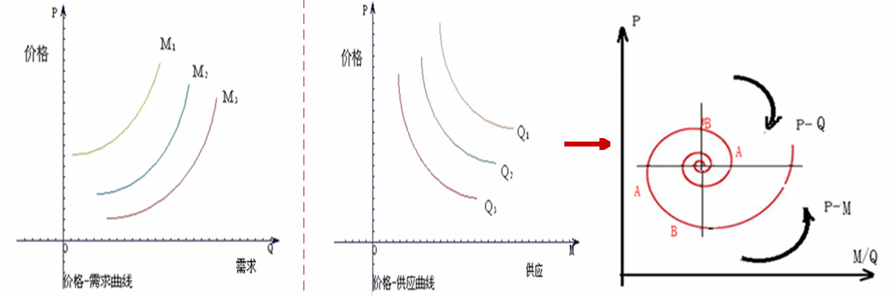 价格螺旋分布图